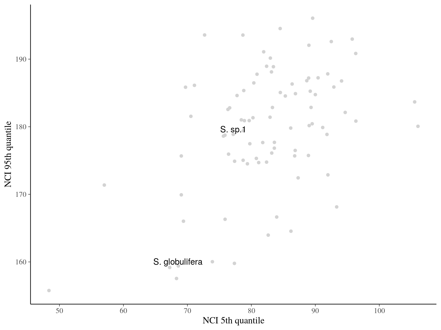 NCI breadth per species in plots 1 to 15 for 10-20 cm DBH.