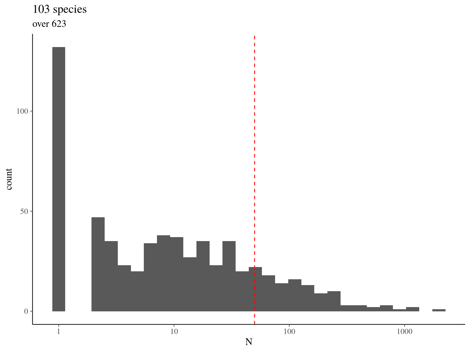 Speices abundances in plots 1 to 15 for DBH 10-20cm.