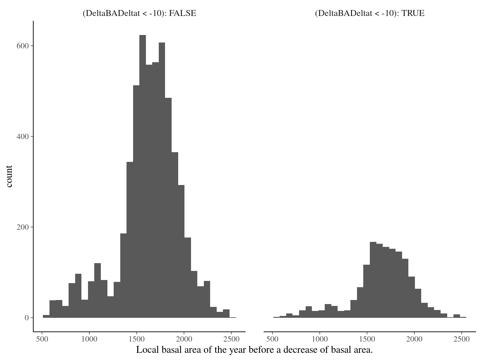 Ditribution of the local basal area of the year before a decrease of basal area