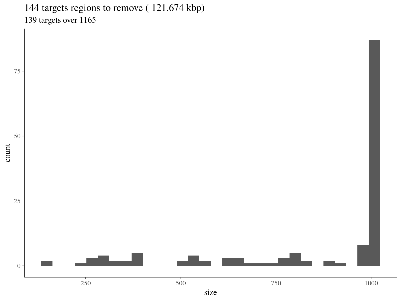 target regions with a coverage over the 99th quantile of the fitted Gamma distribution (4042).