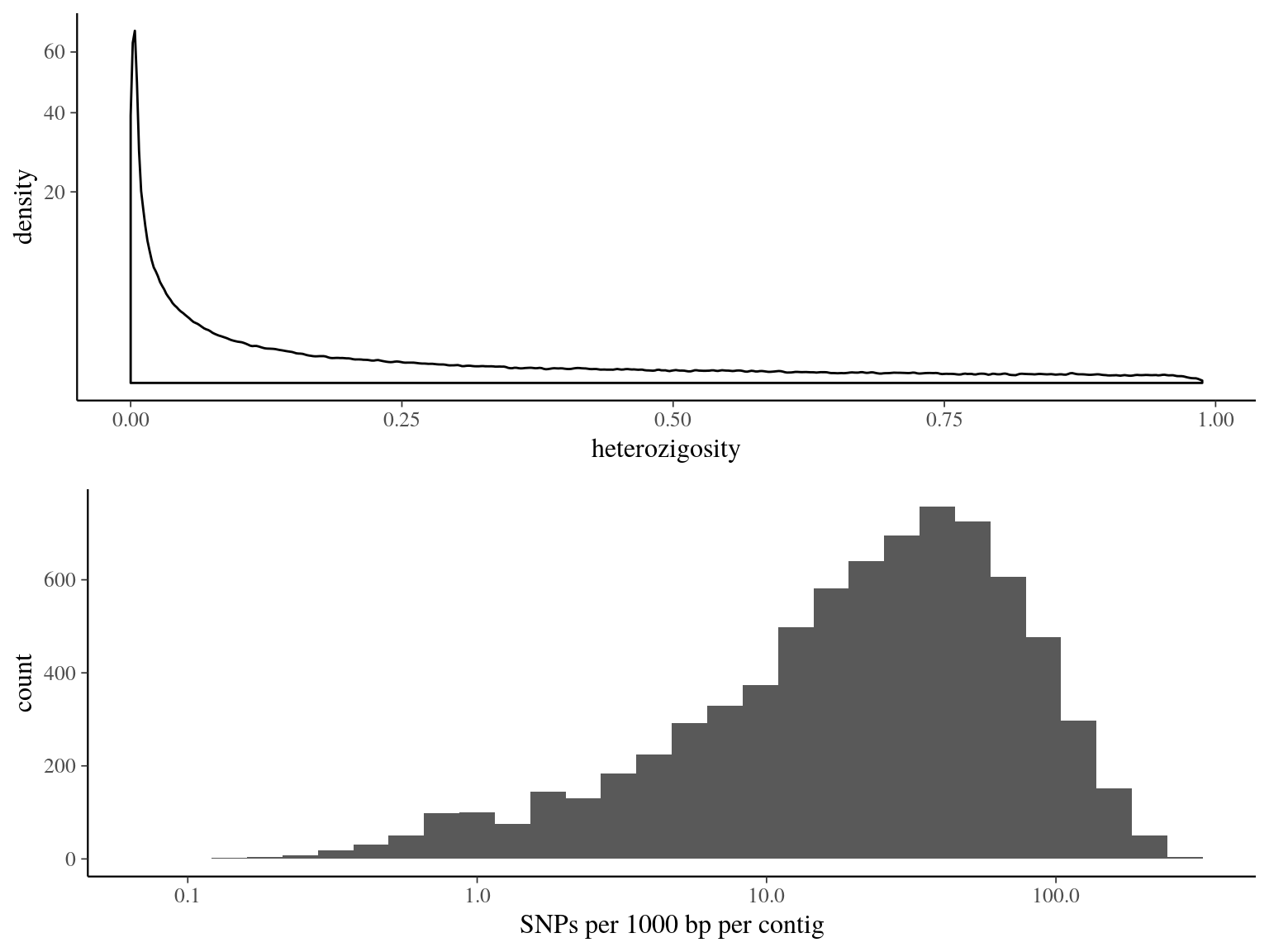 Heterozigosity statistics for filtered biallelic SNP after missing data filtering (95% for individuals and 15% for SNPs) per SNP.