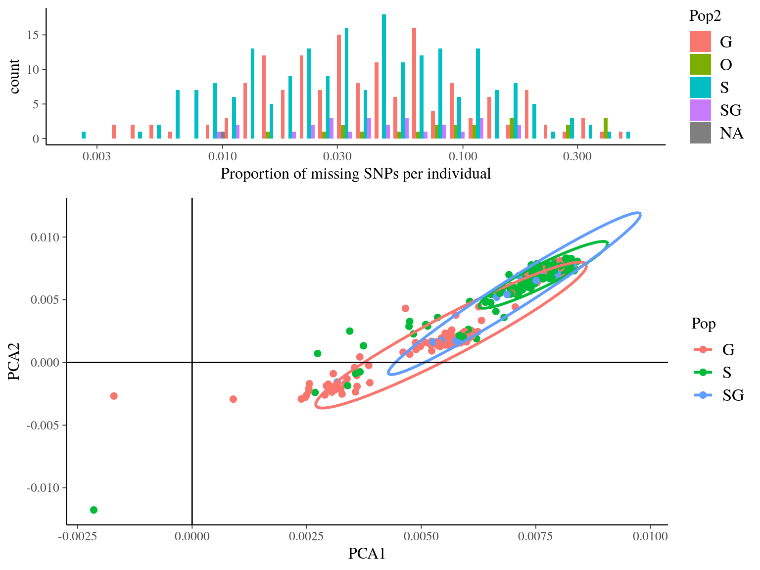 Missing data statistics for filtered biallelic SNP after missing data filtering (95% for individuals and 15% for SNPs) per individual.