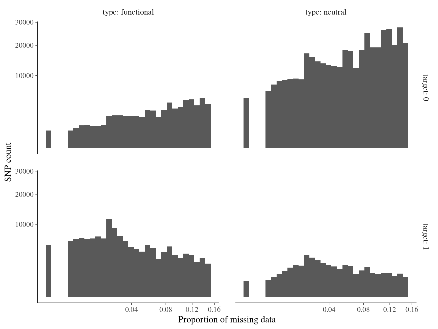 Missing data statistics for filtered biallelic SNP after missing data filtering (95% for individuals and 15% for SNPs) per SNP.