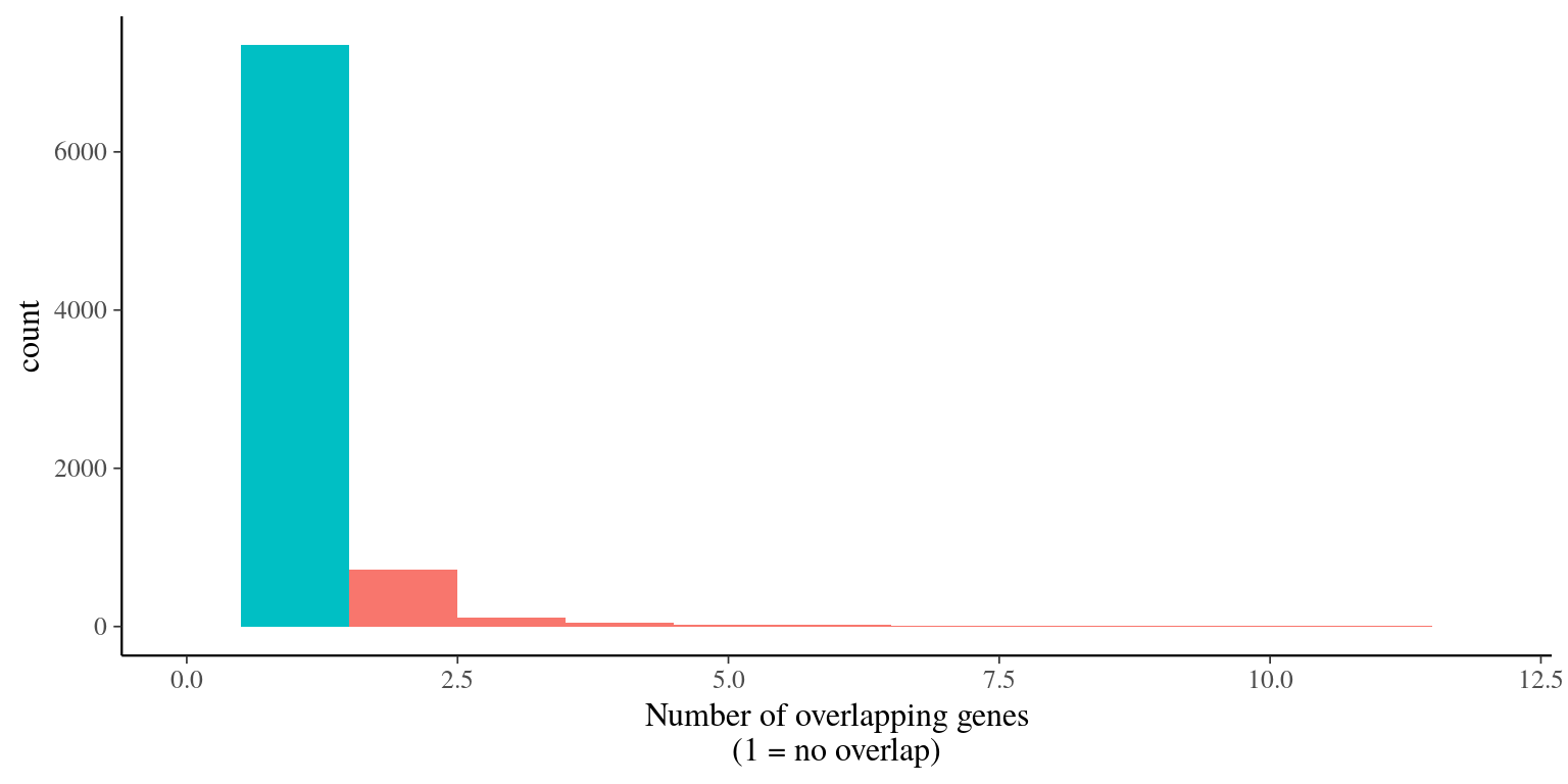 Genes overlap