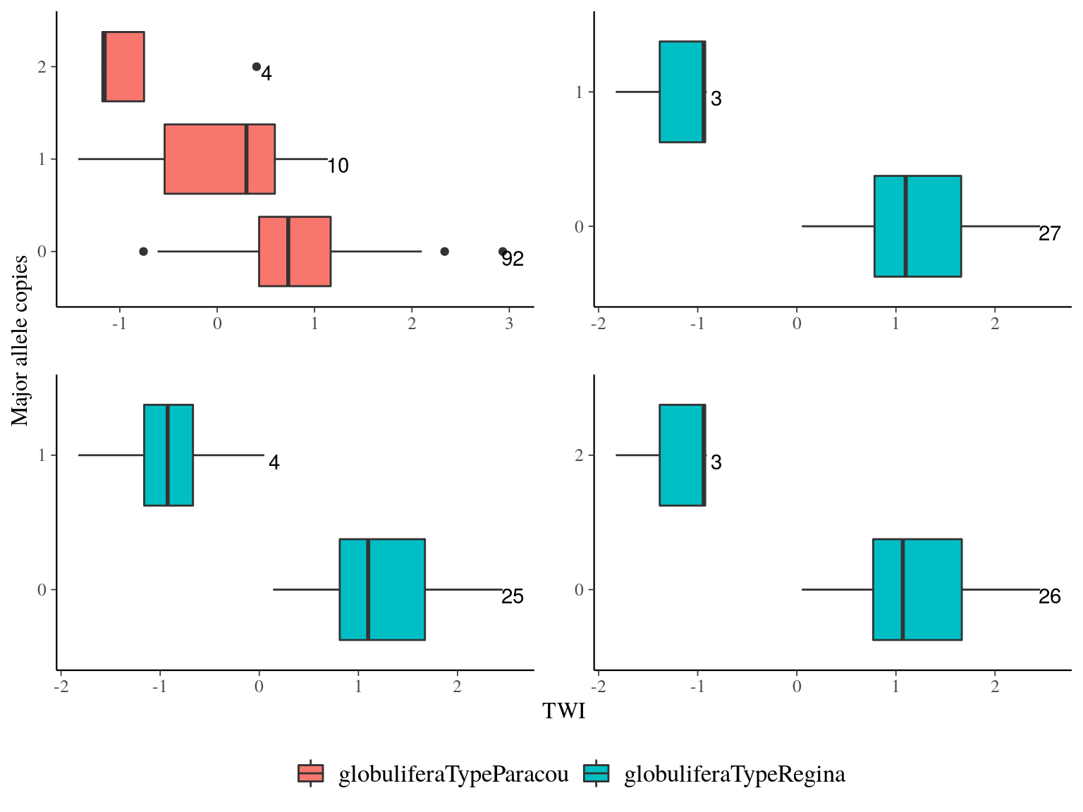 TWI distribution for outliers genes.