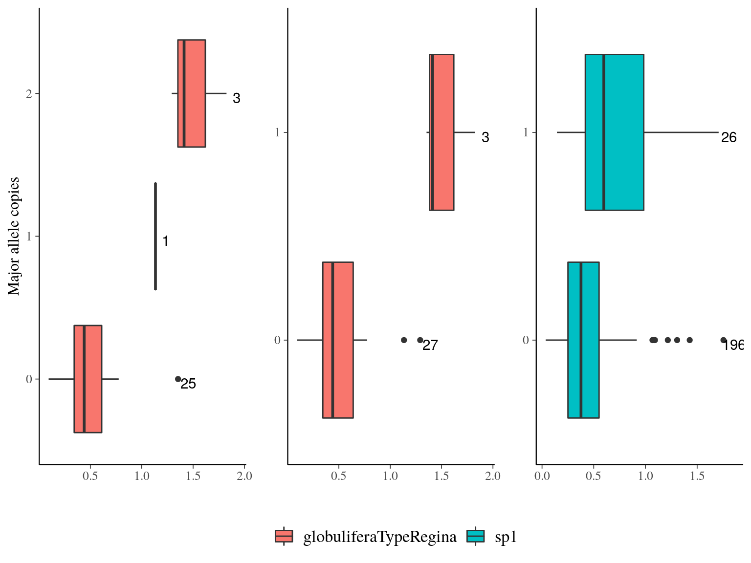 Growth parameters distribution for outliers genes.