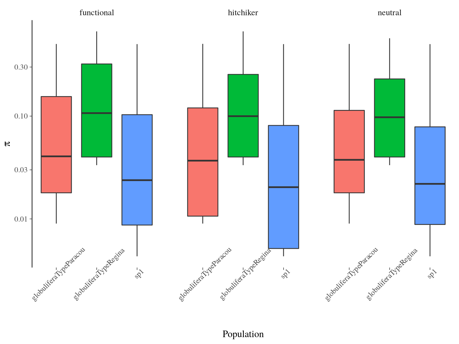 Populations $\pi$ distribution estimated by `vcftools` per site.