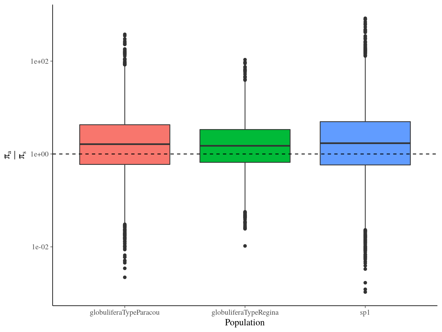 Populations $\frac{\pi_a}{\pi_s}$ distribution estimated by `vcftools` on a 100 bp window.