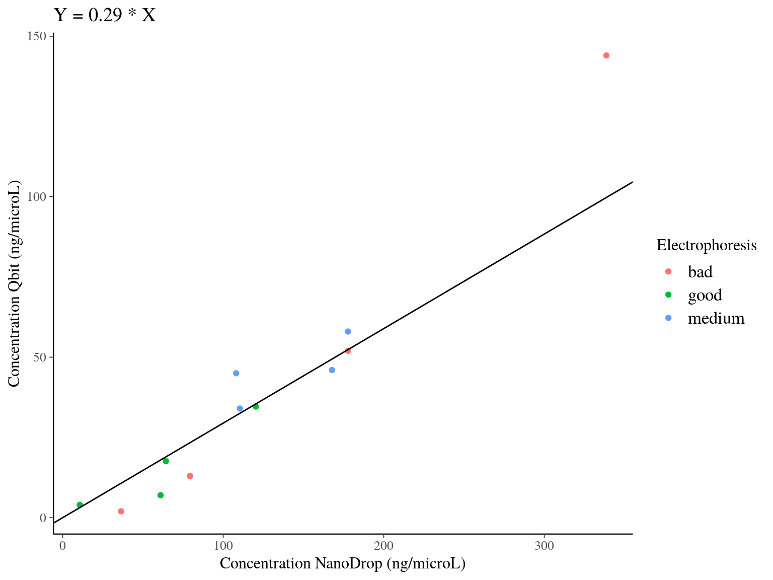 Model result of the relation between DNA concentration measured with Qbit and NanoDrop. Color indicates the electrophoresis classification of the samples.