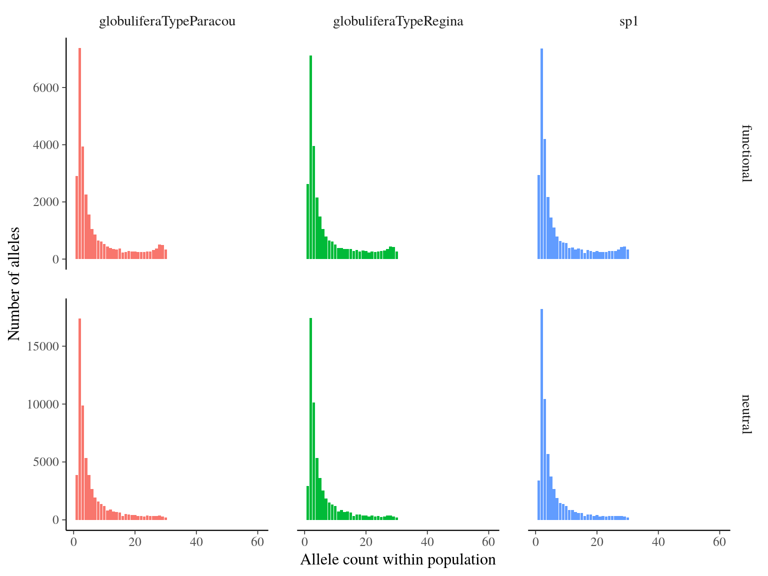 Number of alleles per allele count and population.