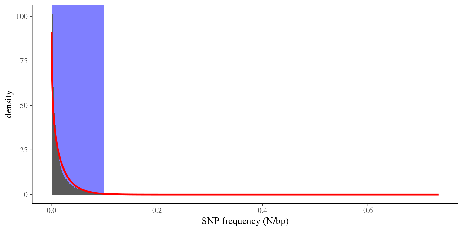 Distribution of SNP frequencies in scaffolds. Histogram (gray bars) represents the data, red line represents the Gamma law fit, and blue area represents X*sigma were scaffolds are not excluded.