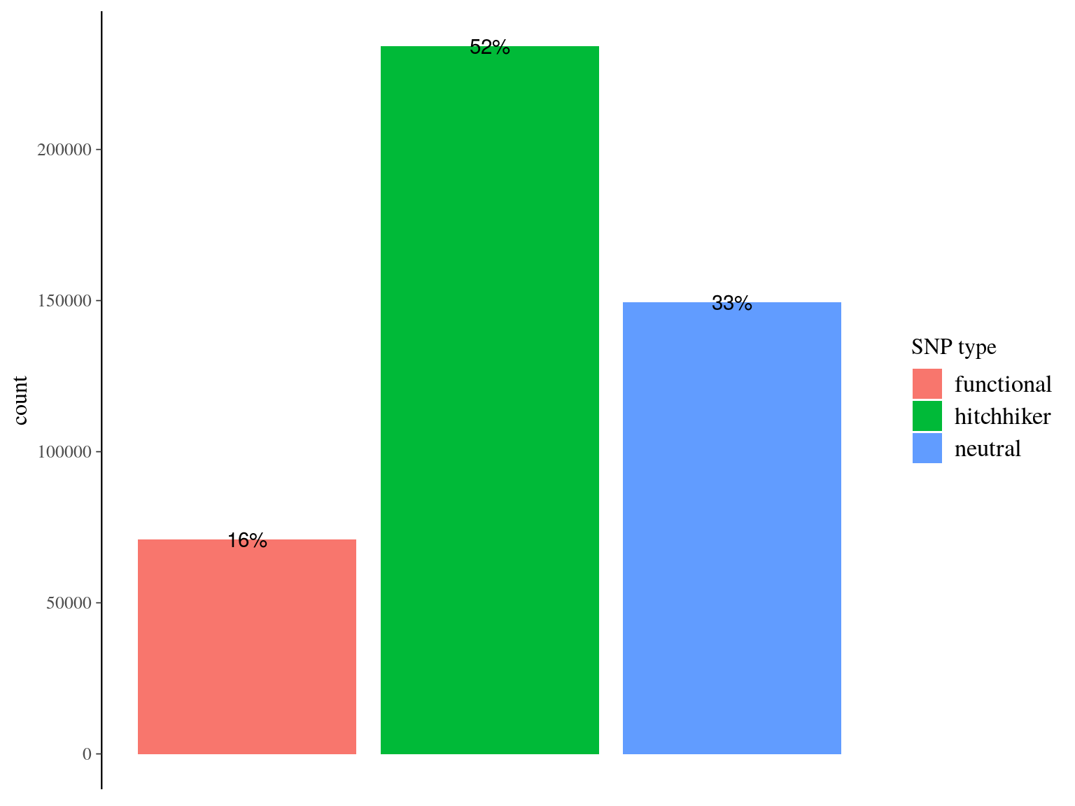 Filtered snps by type. SNP have been classified between (i) "purely neutral", on scaffolds matching no transcript, (ii) "hitchhiker" on a scaffolds matching a trasncript but no within the transcript itself, and (iii) functional, when positioned within the matching transcript.