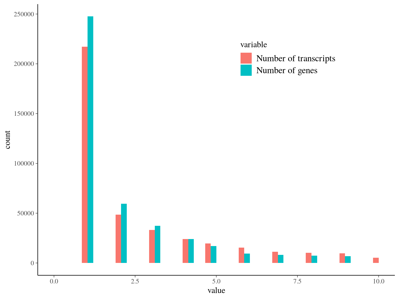 Transcripts and genes statistics per snp. Few snps have multiple transcripts, corresponding to different isoforms and/or multiple genes corresponding to orf superposition or multimatch error.