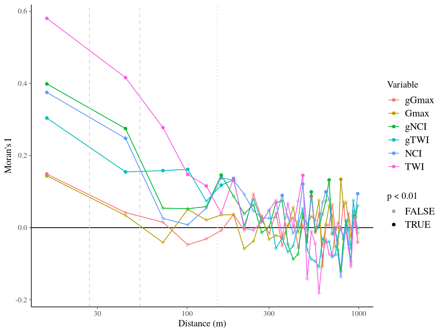 Spatial autocorrelogram (Moran's I) of variables and associated genetic multiplicative values.