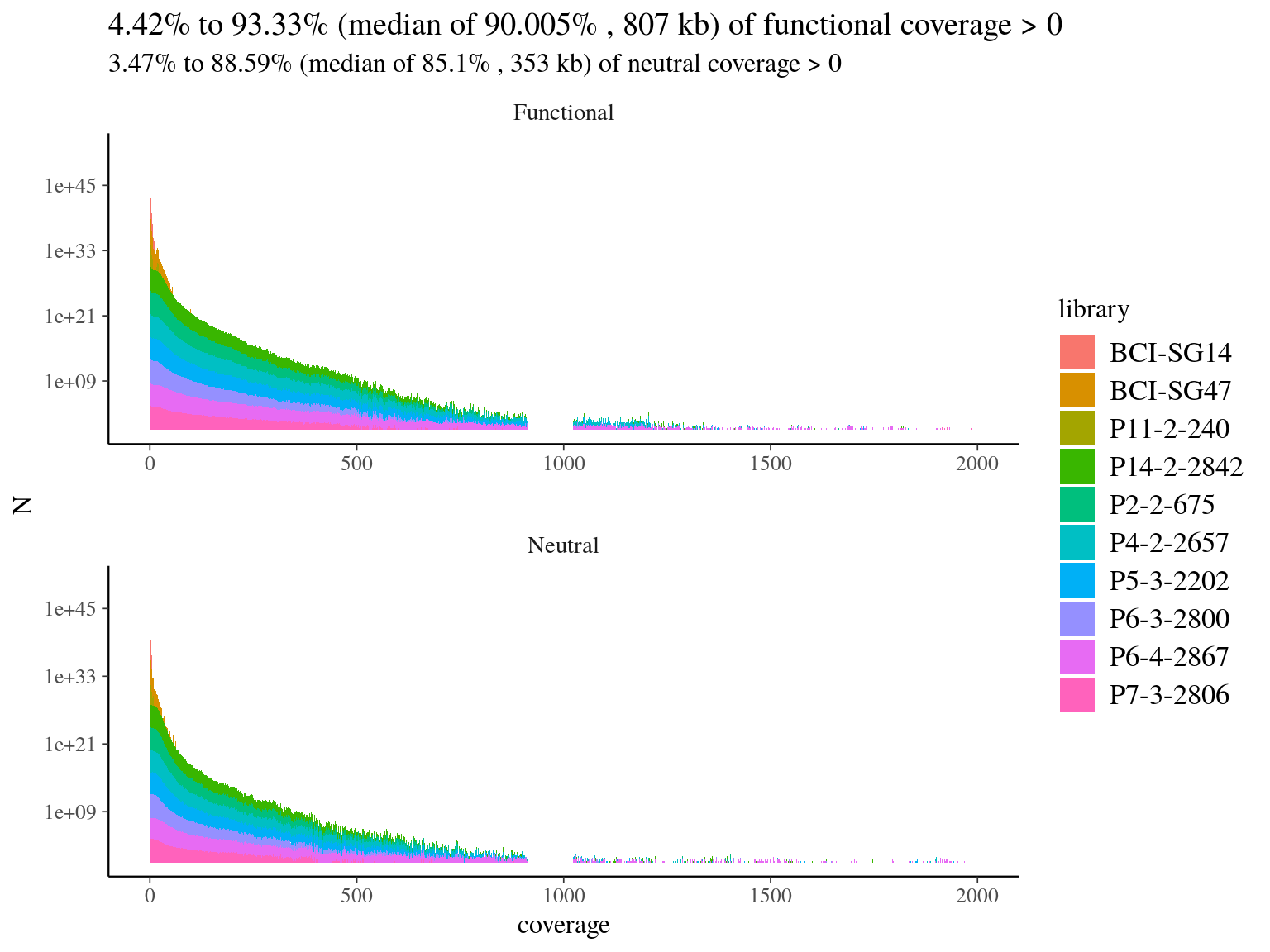 Reads alignment coverage on targets. Distribution has been cut at 2000X.