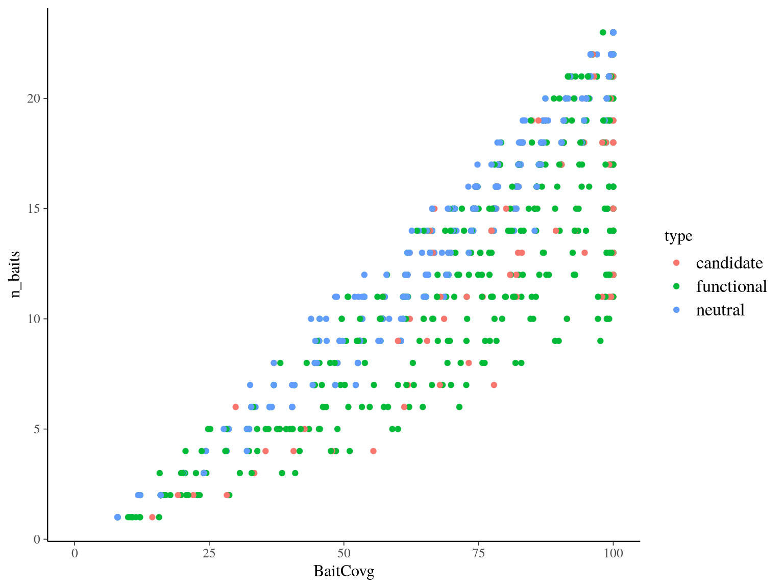 Targets baits headcount and coverage by type.