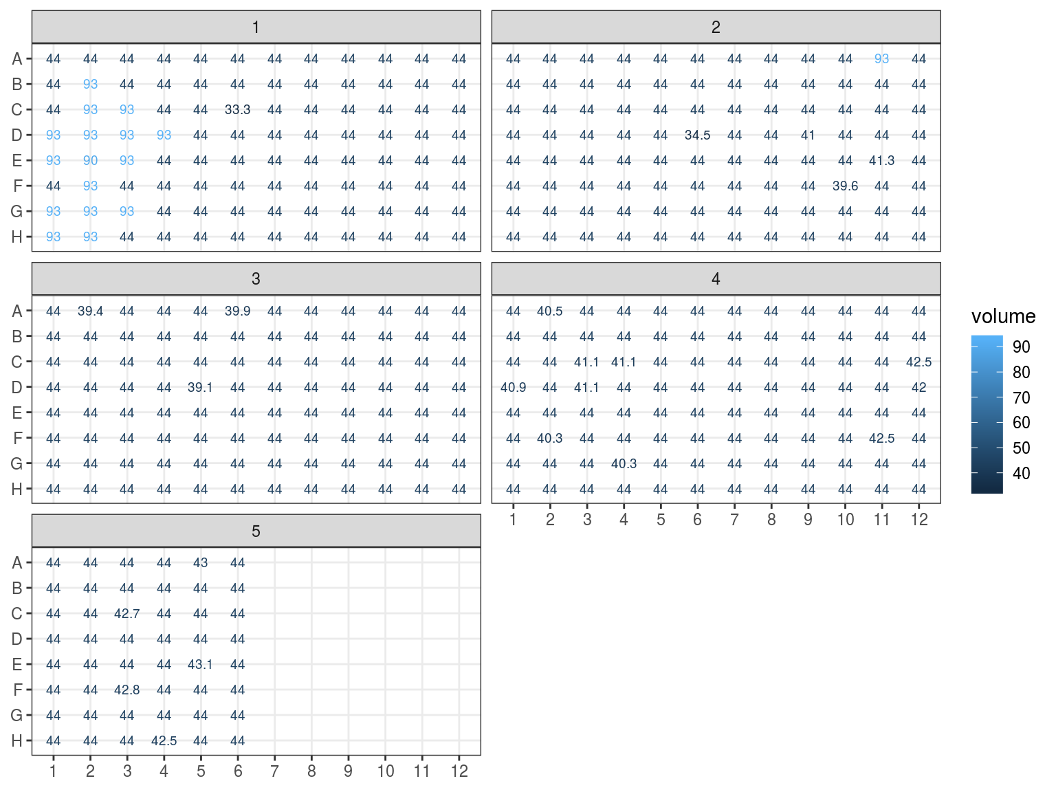 Samples estimated volumes.