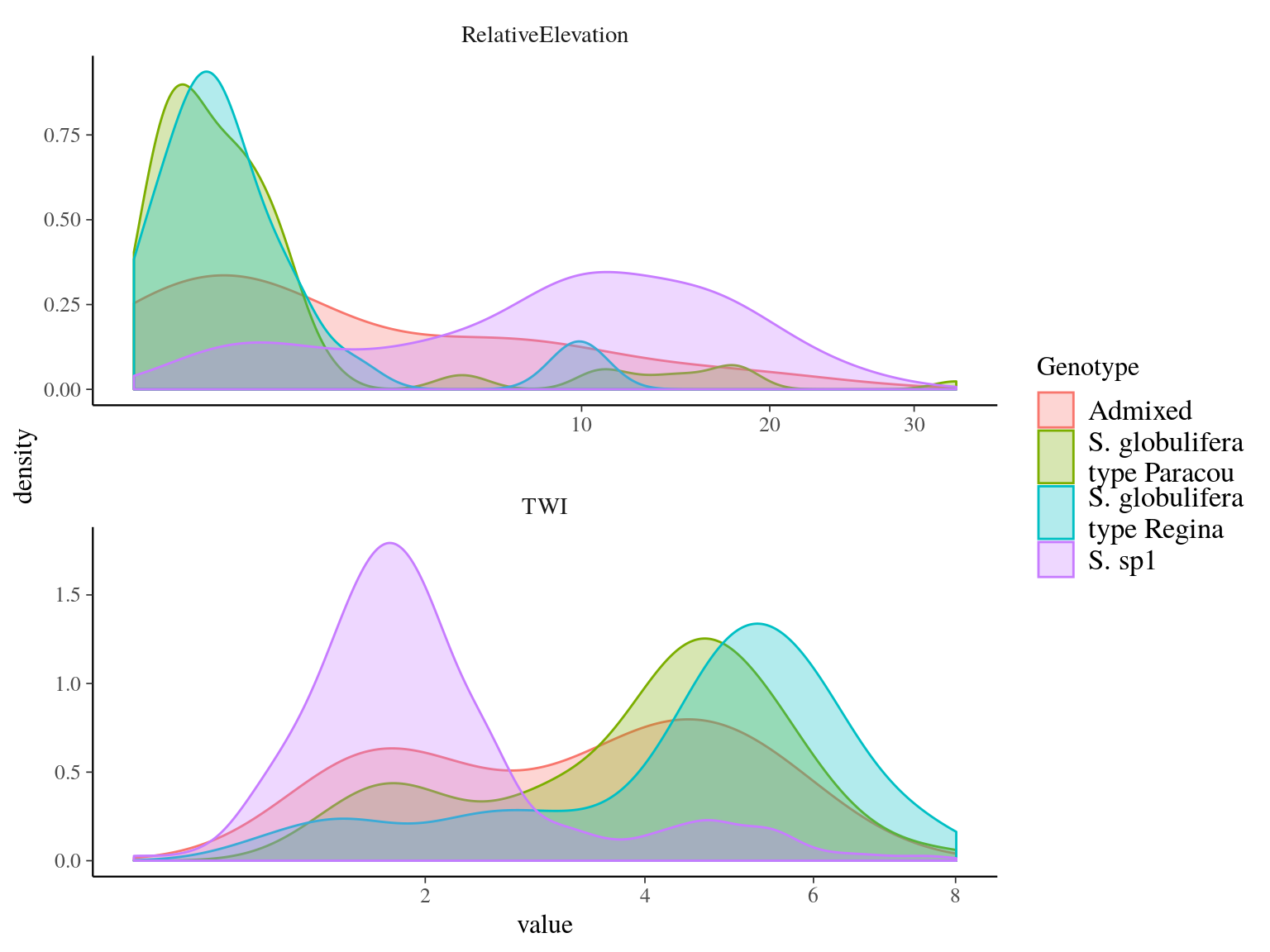 Gene pools distribution along topgraphic wetness index and relative elevation for Paracou individuals.